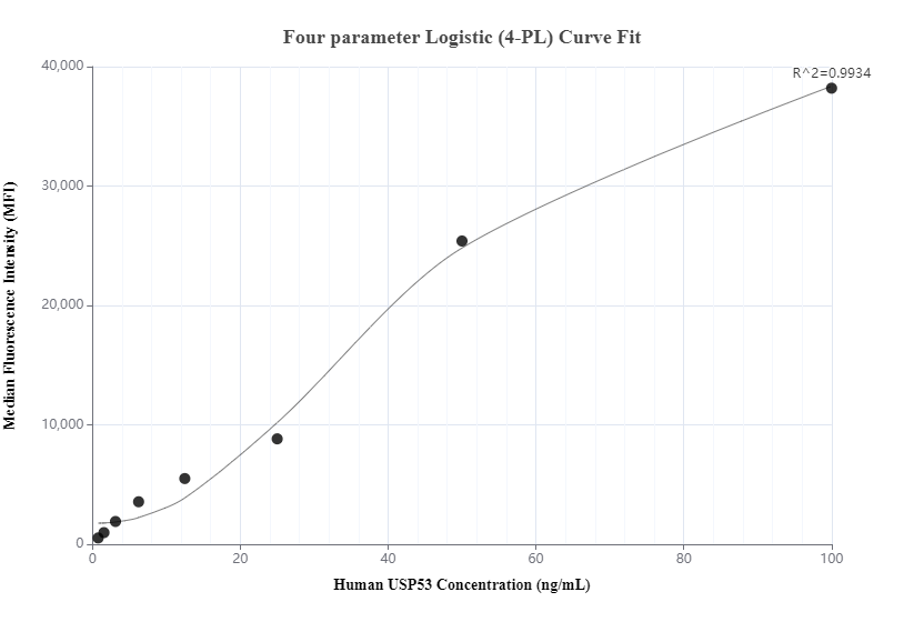 Cytometric bead array standard curve of MP00821-1